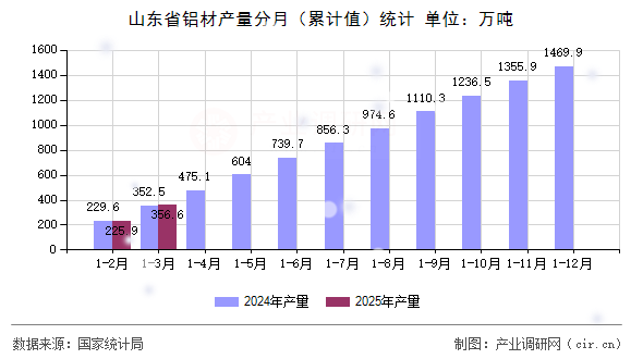 山東省鋁材產(chǎn)量分月(累計值)統(tǒng)計 山東省鋁材產(chǎn)量分月(累計值)統(tǒng)計