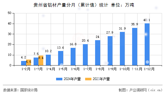 貴州省鋁材產量分月(累計值)統計 貴州省鋁材產量分月(累計值)統計