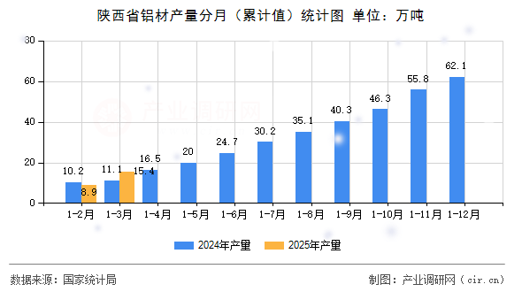 陜西省鋁材產(chǎn)量分月（累計(jì)值）統(tǒng)計(jì)圖