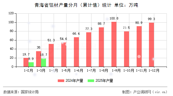 青海省鋁材產量分月(累計值)統(tǒng)計 青海省鋁材產量分月(累計值)統(tǒng)計