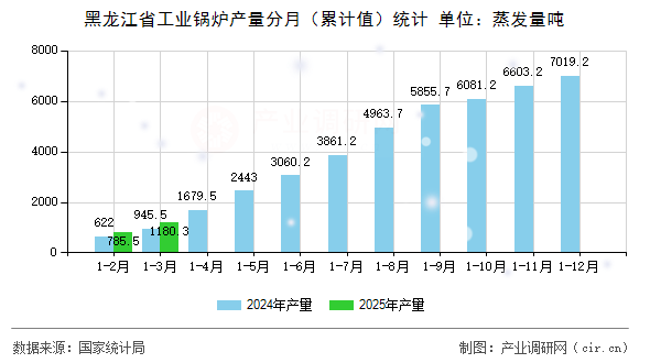 黑龍江省工業(yè)鍋爐產(chǎn)量分月(累計(jì)值)統(tǒng)計(jì) 黑龍江省工業(yè)鍋爐產(chǎn)量分月(累計(jì)值)統(tǒng)計(jì)