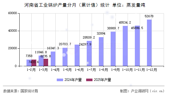 河南省工業(yè)鍋爐產量分月（累計值）統(tǒng)計
