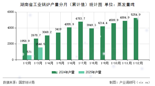 湖南省工業(yè)鍋爐產(chǎn)量分月(累計(jì)值)統(tǒng)計(jì)圖 湖南省工業(yè)鍋爐產(chǎn)量分月(累計(jì)值)統(tǒng)計(jì)圖