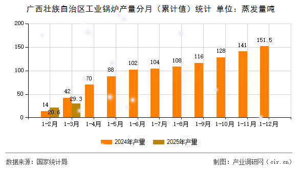 廣西壯族自治區(qū)工業(yè)鍋爐產(chǎn)量分月(累計(jì)值)統(tǒng)計(jì) 廣西壯族自治區(qū)工業(yè)鍋爐產(chǎn)量分月(累計(jì)值)統(tǒng)計(jì)