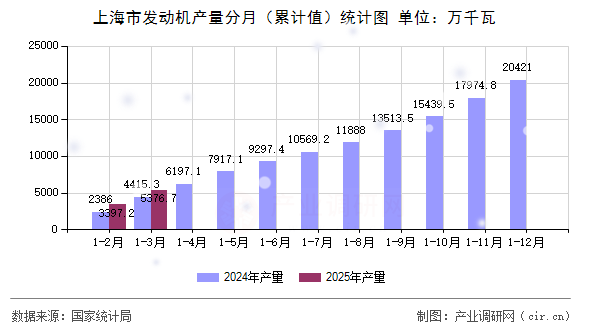 上海市發(fā)動機(jī)產(chǎn)量分月(累計(jì)值)統(tǒng)計(jì)圖 上海市發(fā)動機(jī)產(chǎn)量分月(累計(jì)值)統(tǒng)計(jì)圖