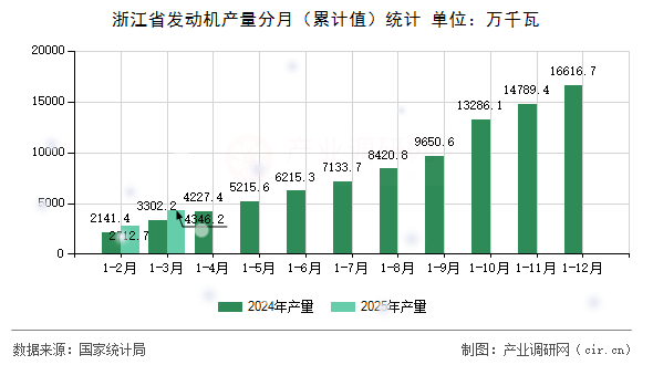 浙江省發(fā)動機產量分月（累計值）統(tǒng)計