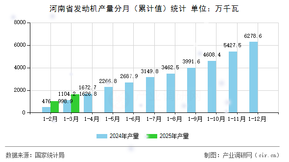 河南省發(fā)動機產(chǎn)量分月(累計值)統(tǒng)計 河南省發(fā)動機產(chǎn)量分月(累計值)統(tǒng)計