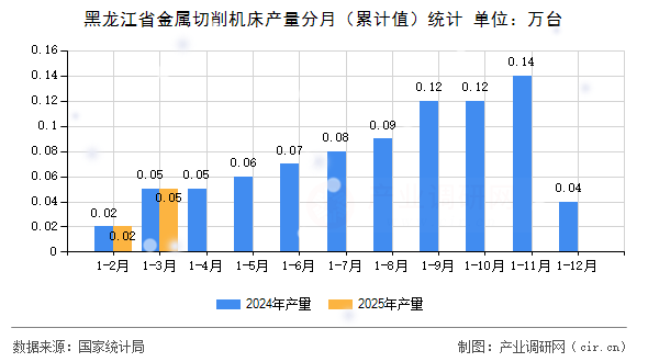 黑龍江省金屬切削機(jī)床產(chǎn)量分月(累計(jì)值)統(tǒng)計(jì) 黑龍江省金屬切削機(jī)床產(chǎn)量分月(累計(jì)值)統(tǒng)計(jì)