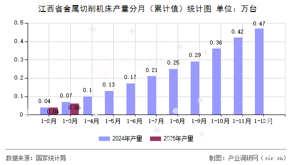 江西省金屬切削機(jī)床產(chǎn)量分月(累計值)統(tǒng)計圖 江西省金屬切削機(jī)床產(chǎn)量分月(累計值)統(tǒng)計圖