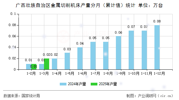 廣西壯族自治區(qū)金屬切削機(jī)床產(chǎn)量分月（累計(jì)值）統(tǒng)計(jì)