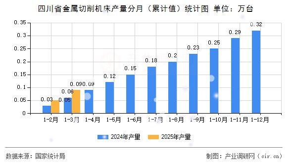 四川省金屬切削機(jī)床產(chǎn)量分月（累計值）統(tǒng)計圖