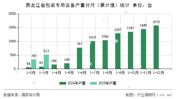 黑龍江省包裝專用設(shè)備產(chǎn)量分月（累計(jì)值）統(tǒng)計(jì)