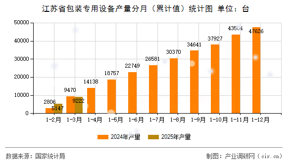 江蘇省包裝專用設備產量分月(累計值)統計圖 江蘇省包裝專用設備產量分月(累計值)統計圖