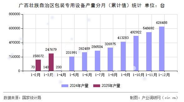 廣西壯族自治區(qū)包裝專用設(shè)備產(chǎn)量分月（累計(jì)值）統(tǒng)計(jì)