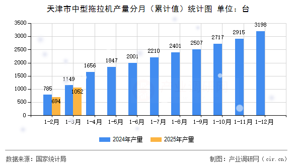 天津市中型拖拉機(jī)產(chǎn)量分月（累計(jì)值）統(tǒng)計(jì)圖