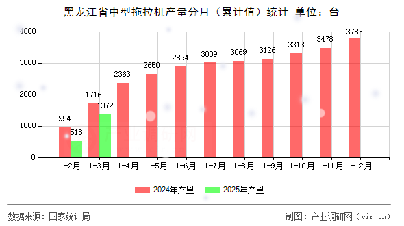 黑龍江省中型拖拉機產(chǎn)量分月(累計值)統(tǒng)計 黑龍江省中型拖拉機產(chǎn)量分月(累計值)統(tǒng)計