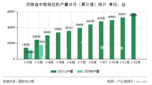 河南省中型拖拉機產量分月(累計值)統計 河南省中型拖拉機產量分月(累計值)統計