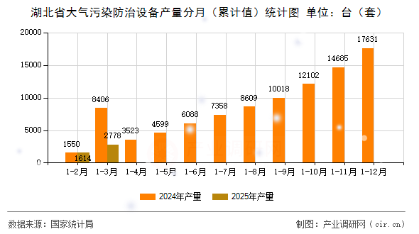 湖北省大氣污染防治設(shè)備產(chǎn)量分月(累計(jì)值)統(tǒng)計(jì)圖 湖北省大氣污染防治設(shè)備產(chǎn)量分月(累計(jì)值)統(tǒng)計(jì)圖