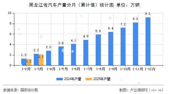 黑龍江省汽車產量分月(累計值)統計圖 黑龍江省汽車產量分月(累計值)統計圖