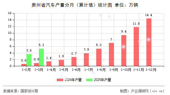 貴州省汽車產(chǎn)量分月(累計(jì)值)統(tǒng)計(jì)圖 貴州省汽車產(chǎn)量分月(累計(jì)值)統(tǒng)計(jì)圖