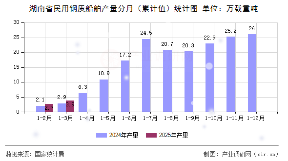 湖南省民用鋼質(zhì)船舶產(chǎn)量分月（累計(jì)值）統(tǒng)計(jì)圖