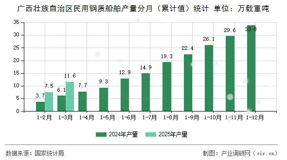 廣西壯族自治區(qū)民用鋼質(zhì)船舶產(chǎn)量分月(累計(jì)值)統(tǒng)計(jì) 廣西壯族自治區(qū)民用鋼質(zhì)船舶產(chǎn)量分月(累計(jì)值)統(tǒng)計(jì)