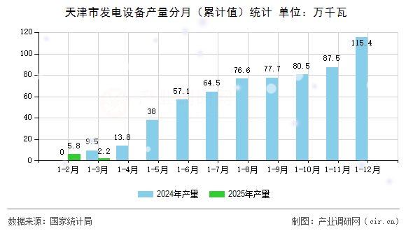 天津市發(fā)電設(shè)備產(chǎn)量分月（累計(jì)值）統(tǒng)計(jì)