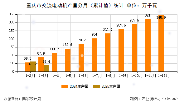 重慶市交流電動(dòng)機(jī)產(chǎn)量分月（累計(jì)值）統(tǒng)計(jì)