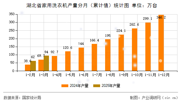 湖北省家用洗衣機產(chǎn)量分月(累計值)統(tǒng)計圖 湖北省家用洗衣機產(chǎn)量分月(累計值)統(tǒng)計圖