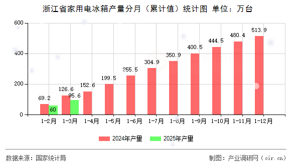 浙江省家用電冰箱產(chǎn)量分月(累計值)統(tǒng)計圖 浙江省家用電冰箱產(chǎn)量分月(累計值)統(tǒng)計圖
