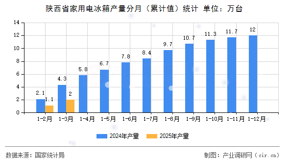 陜西省家用電冰箱產量分月(累計值)統(tǒng)計 陜西省家用電冰箱產量分月(累計值)統(tǒng)計