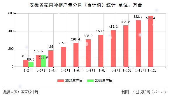 安徽省家用冷柜產量分月(累計值)統(tǒng)計 安徽省家用冷柜產量分月(累計值)統(tǒng)計