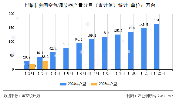 上海市房間空氣調(diào)節(jié)器產(chǎn)量分月（累計(jì)值）統(tǒng)計(jì)