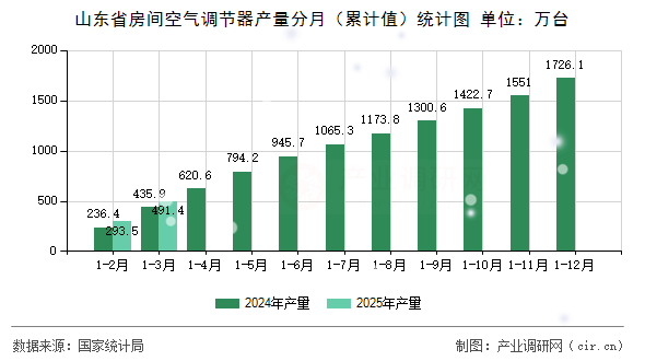 山東省房間空氣調(diào)節(jié)器產(chǎn)量分月(累計(jì)值)統(tǒng)計(jì)圖 山東省房間空氣調(diào)節(jié)器產(chǎn)量分月(累計(jì)值)統(tǒng)計(jì)圖
