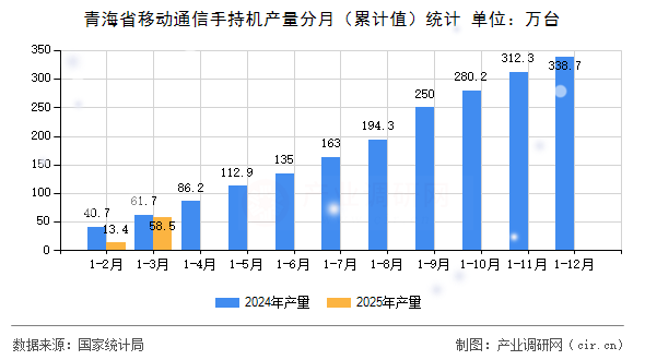 青海省移動通信手持機產(chǎn)量分月(累計值)統(tǒng)計 青海省移動通信手持機產(chǎn)量分月(累計值)統(tǒng)計
