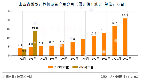 山西省微型計算機設備產(chǎn)量分月(累計值)統(tǒng)計 山西省微型計算機設備產(chǎn)量分月(累計值)統(tǒng)計