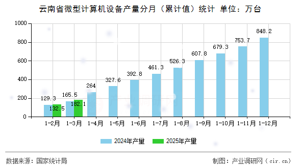 云南省微型計算機設備產(chǎn)量分月(累計值)統(tǒng)計 云南省微型計算機設備產(chǎn)量分月(累計值)統(tǒng)計