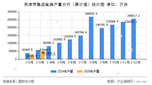 天津市集成電路產(chǎn)量分月（累計值）統(tǒng)計圖