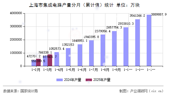 上海市集成電路產(chǎn)量分月(累計值)統(tǒng)計 上海市集成電路產(chǎn)量分月(累計值)統(tǒng)計