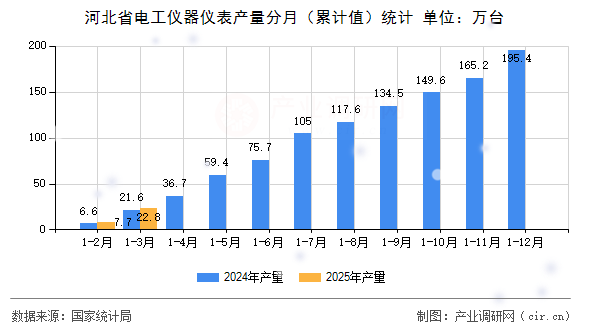 河北省電工儀器儀表產量分月(累計值)統(tǒng)計 河北省電工儀器儀表產量分月(累計值)統(tǒng)計