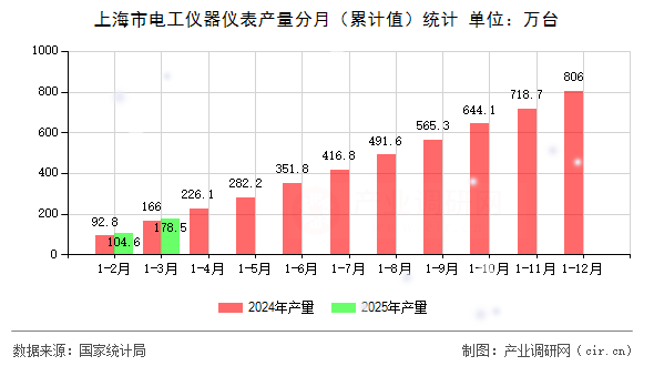 上海市電工儀器儀表產(chǎn)量分月(累計(jì)值)統(tǒng)計(jì) 上海市電工儀器儀表產(chǎn)量分月(累計(jì)值)統(tǒng)計(jì)