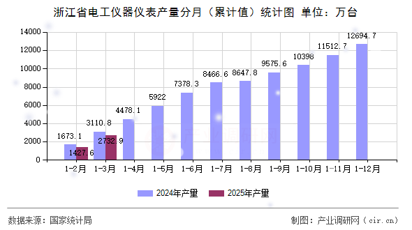 浙江省電工儀器儀表產(chǎn)量分月(累計值)統(tǒng)計圖 浙江省電工儀器儀表產(chǎn)量分月(累計值)統(tǒng)計圖