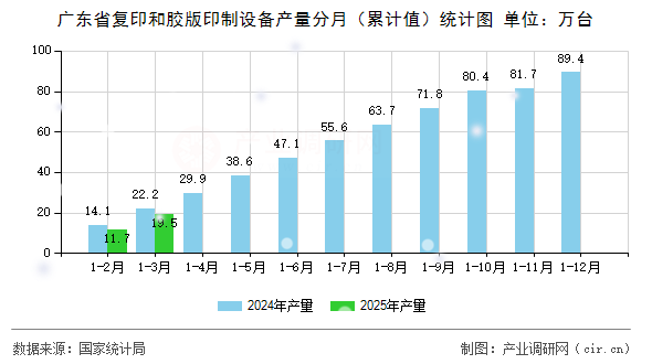 廣東省復(fù)印和膠版印制設(shè)備產(chǎn)量分月(累計(jì)值)統(tǒng)計(jì)圖 廣東省復(fù)印和膠版印制設(shè)備產(chǎn)量分月(累計(jì)值)統(tǒng)計(jì)圖