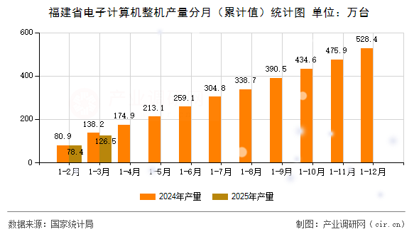 福建省電子計算機整機產(chǎn)量分月(累計值)統(tǒng)計圖 福建省電子計算機整機產(chǎn)量分月(累計值)統(tǒng)計圖