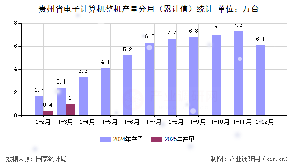 貴州省電子計算機整機產(chǎn)量分月(累計值)統(tǒng)計 貴州省電子計算機整機產(chǎn)量分月(累計值)統(tǒng)計