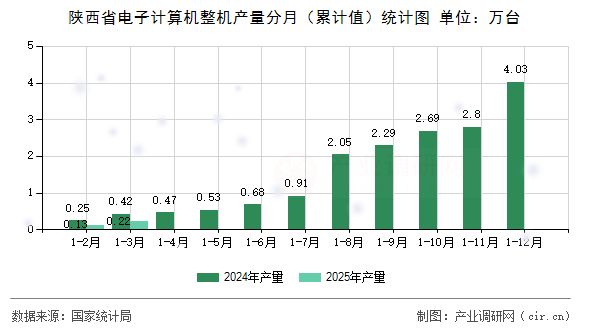 陜西省電子計算機整機產(chǎn)量分月(累計值)統(tǒng)計圖 陜西省電子計算機整機產(chǎn)量分月(累計值)統(tǒng)計圖