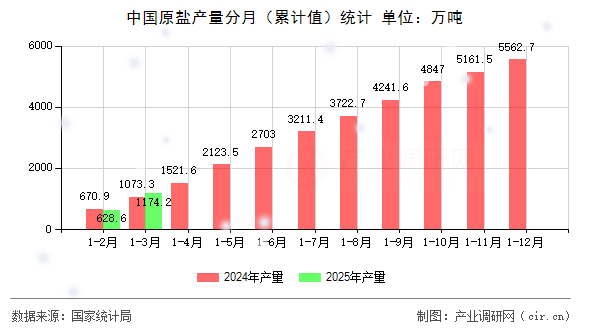 中國原鹽產(chǎn)量分月（累計值）統(tǒng)計