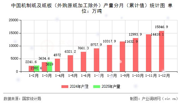 中國機(jī)制紙及紙板(外購原紙加工除外)產(chǎn)量分月(累計值)統(tǒng)計圖 中國機(jī)制紙及紙板(外購原紙加工除外)產(chǎn)量分月(累計值)統(tǒng)計圖