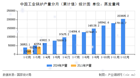 中國(guó)工業(yè)鍋爐產(chǎn)量分月(累計(jì)值)統(tǒng)計(jì)圖 中國(guó)工業(yè)鍋爐產(chǎn)量分月(累計(jì)值)統(tǒng)計(jì)圖