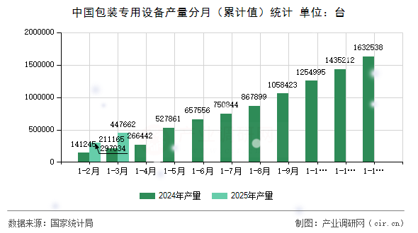 中國(guó)包裝專用設(shè)備產(chǎn)量分月(累計(jì)值)統(tǒng)計(jì) 中國(guó)包裝專用設(shè)備產(chǎn)量分月(累計(jì)值)統(tǒng)計(jì)